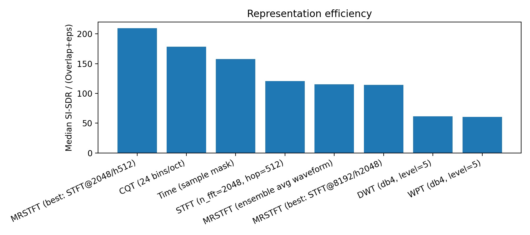Representation efficiency