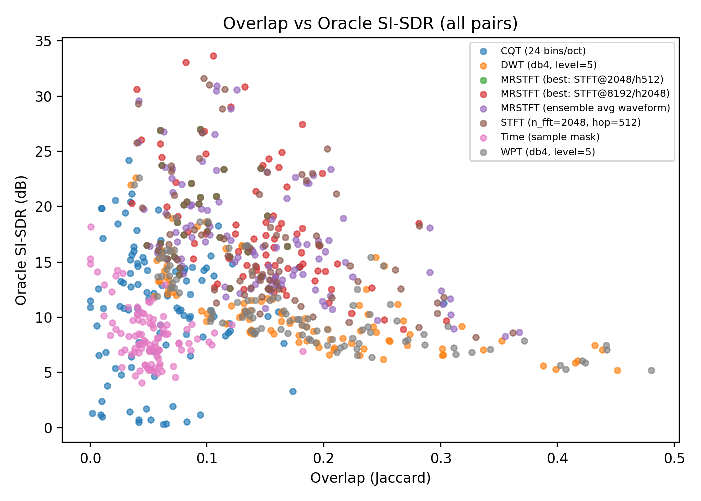 Overlap vs Oracle SI-SDR