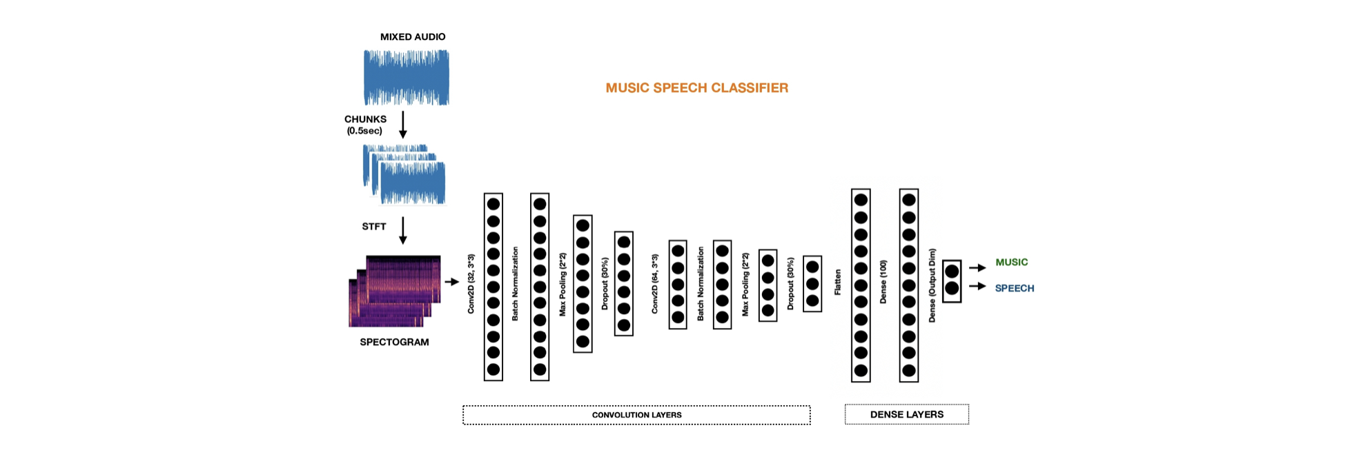 SpeechvsMusic